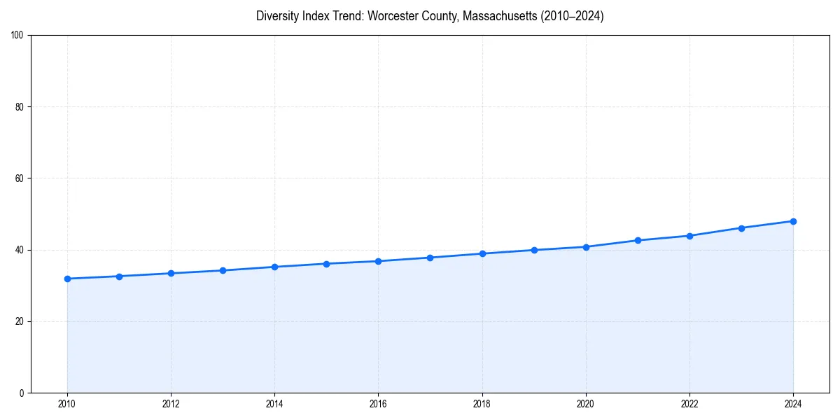 Line chart showing diversity index trends for 
