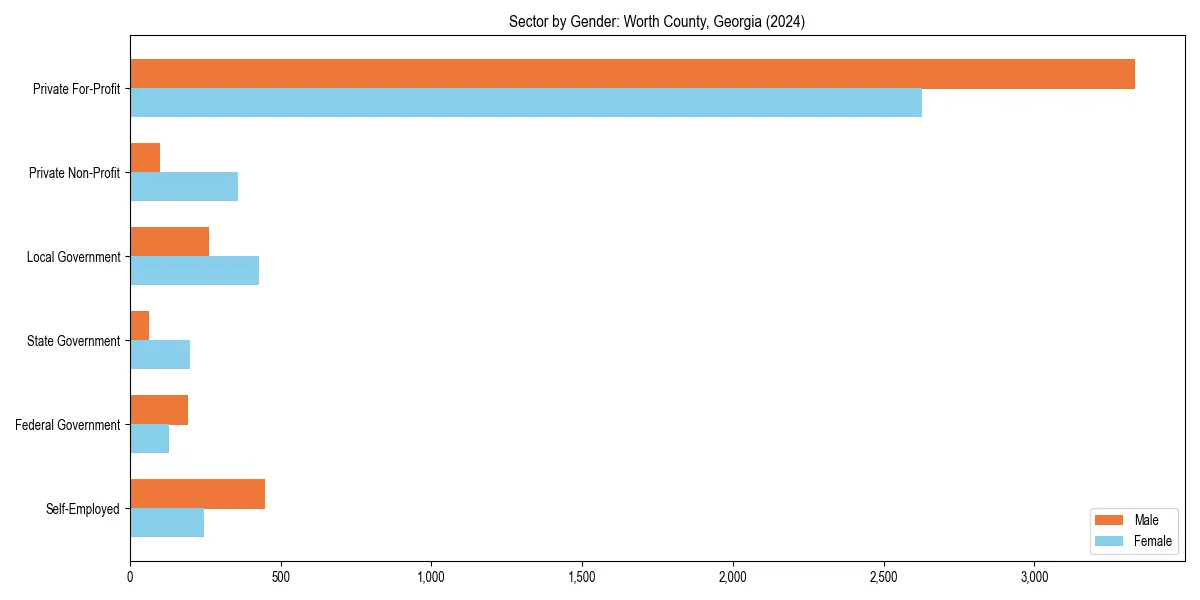 Employment sector breakdown by gender in 