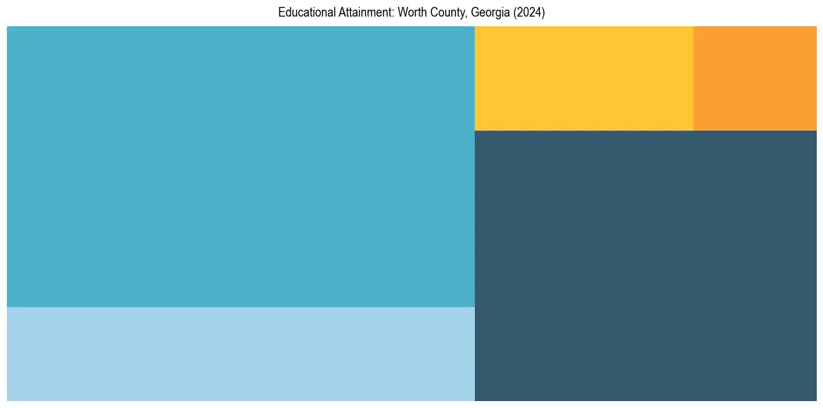 Education Treemap for  in 2024