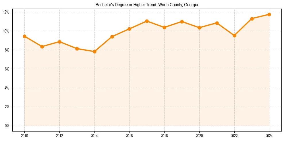 Trend chart showing bachelor degree growth in 