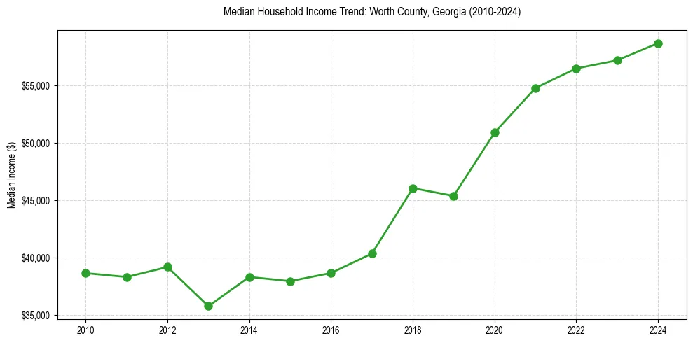 Income trend for 