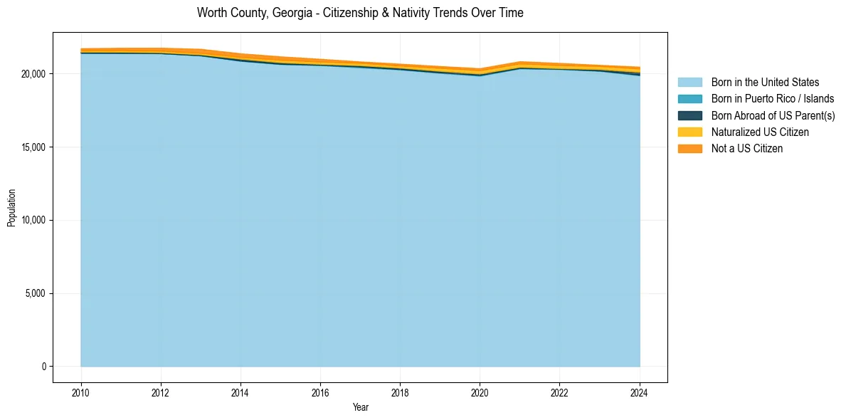 Historical nativity trends for 