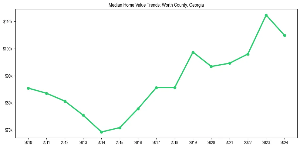 Median property value trends in 
