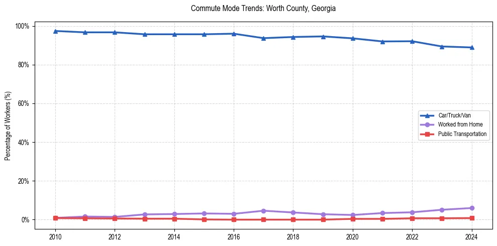 Transportation trends in Worth County, Georgia