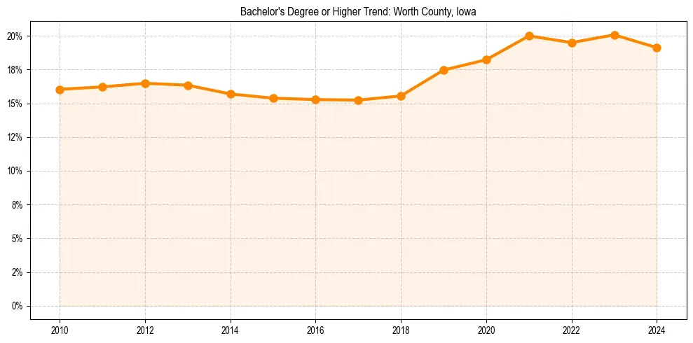 Trend chart showing bachelor degree growth in 
