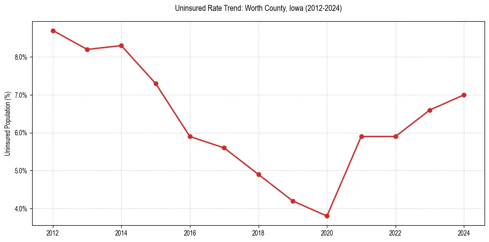 Uninsured trend chart for Worth County, Iowa