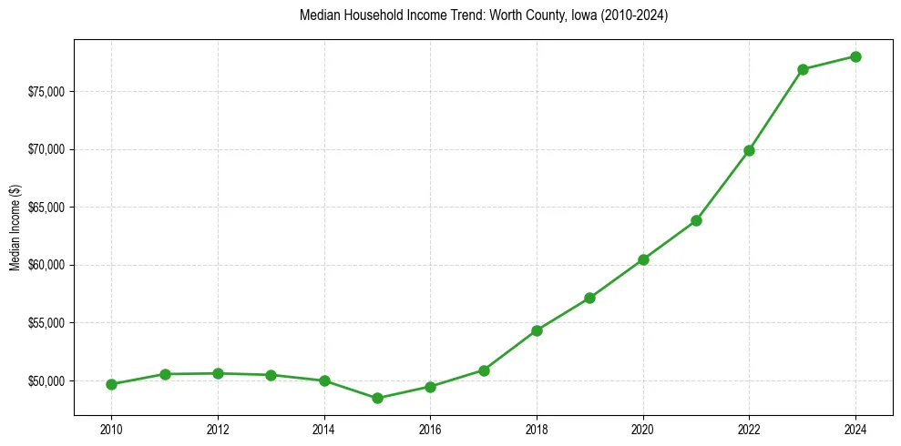 Income trend for 