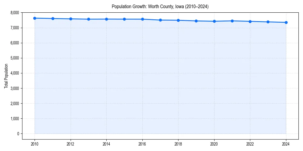 Population trends in 