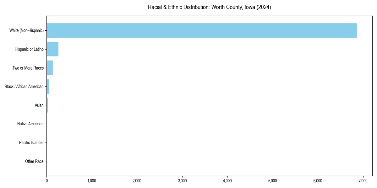 Bar chart showing racial distribution in  for 2024