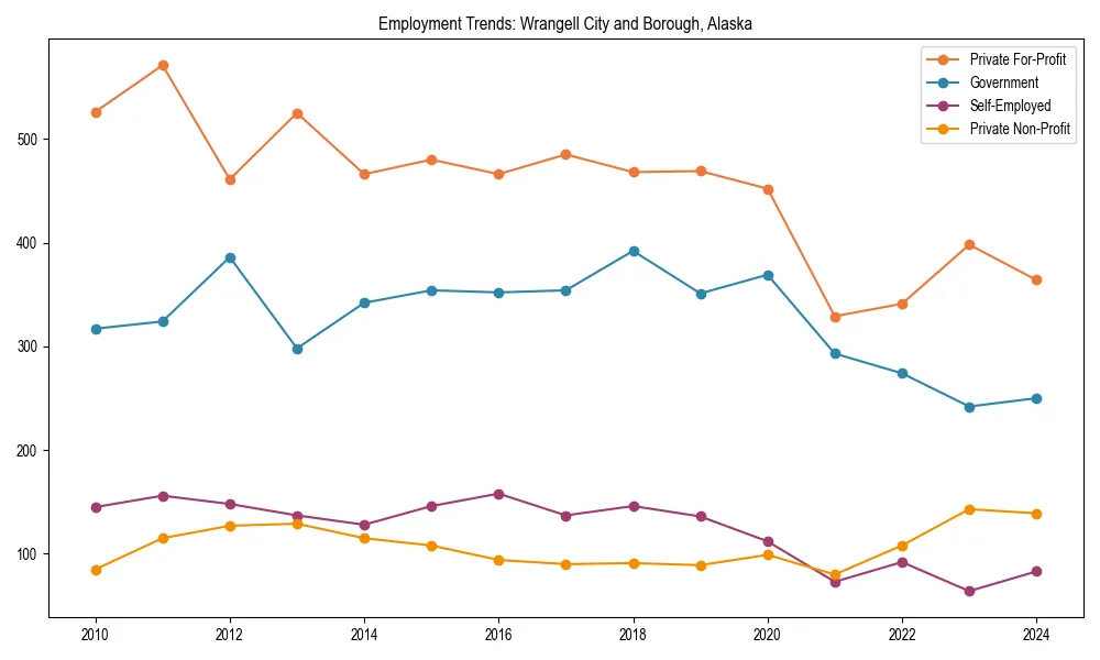 Long-term employment trends in 