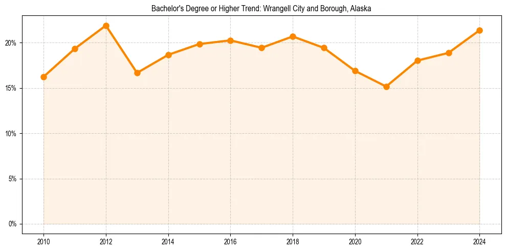 Trend chart showing bachelor degree growth in 
