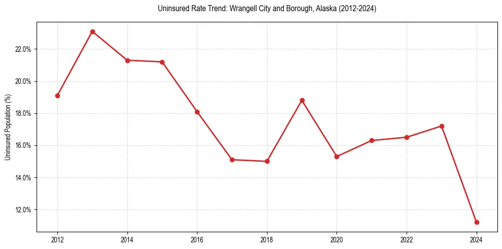 Uninsured trend chart for Wrangell City and Borough, Alaska