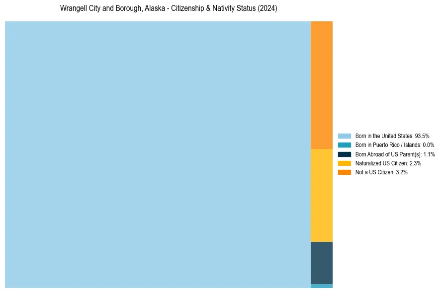 Nativity Treemap for 