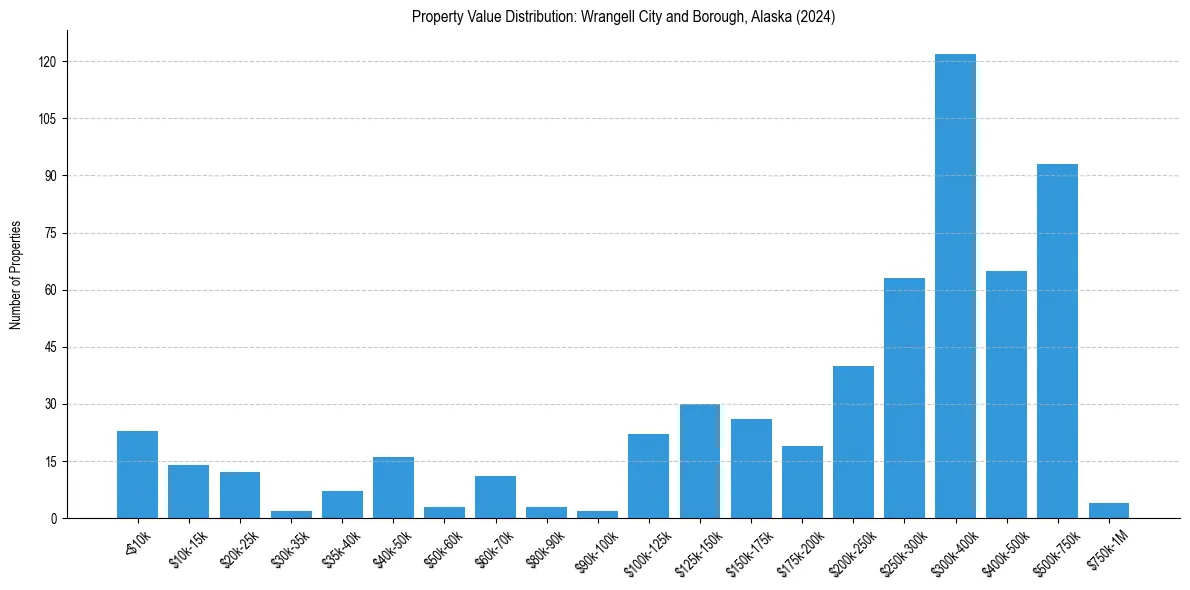 Value Distribution for 