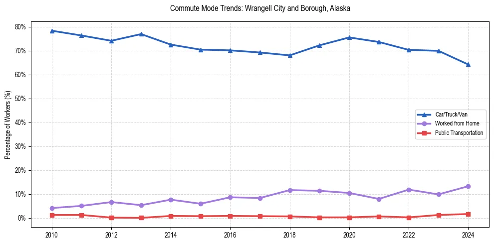 Transportation trends in Wrangell City and Borough, Alaska