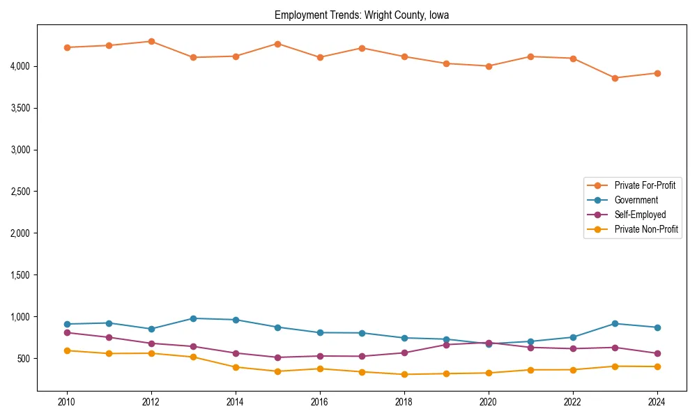 Long-term employment trends in 