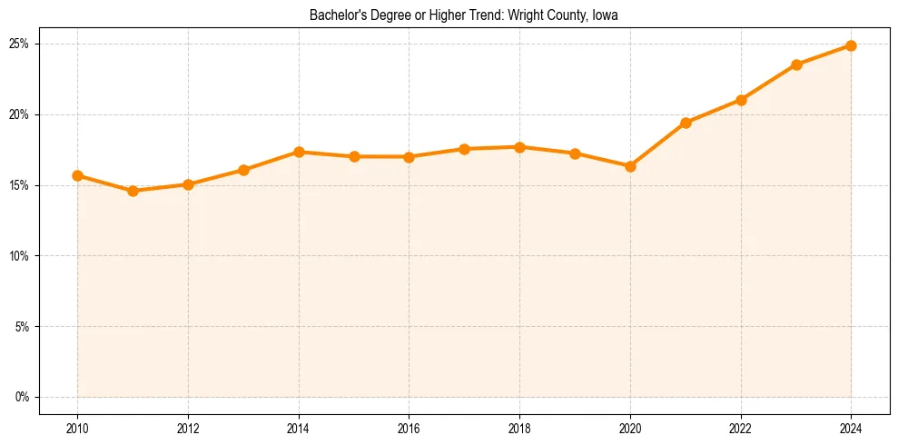 Trend chart showing bachelor degree growth in 