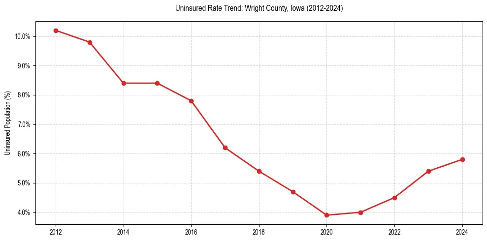 Uninsured trend chart for Wright County, Iowa