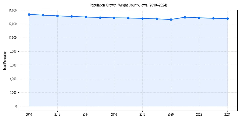 Population trends in 