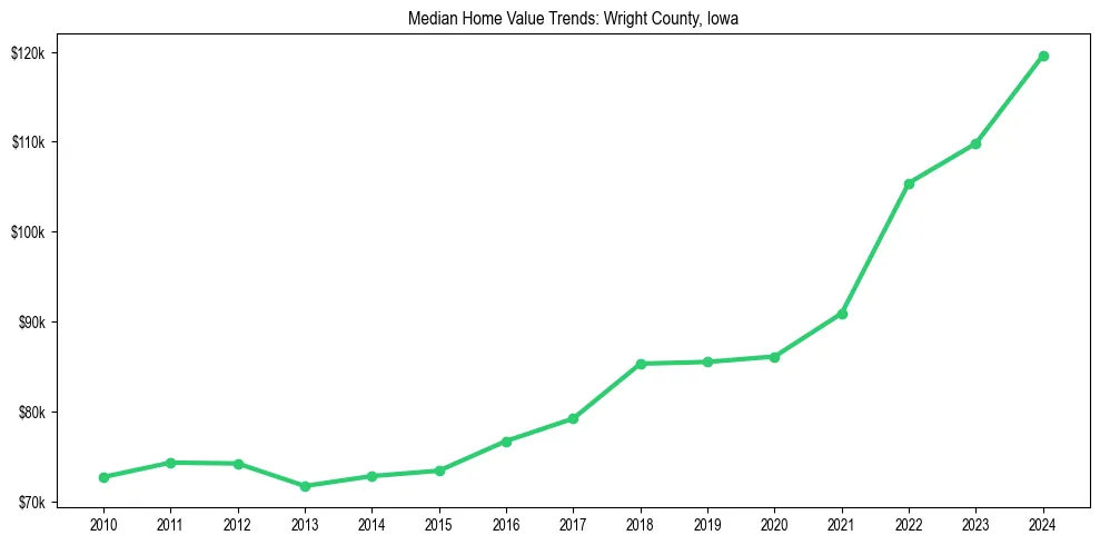 Median property value trends in 