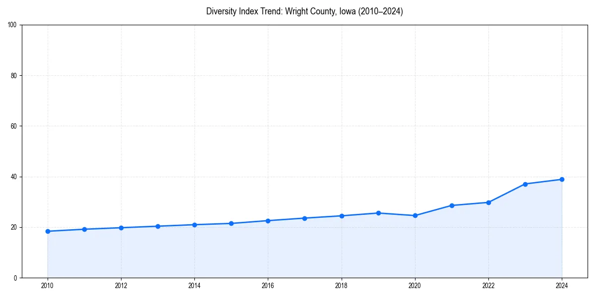 Line chart showing diversity index trends for 