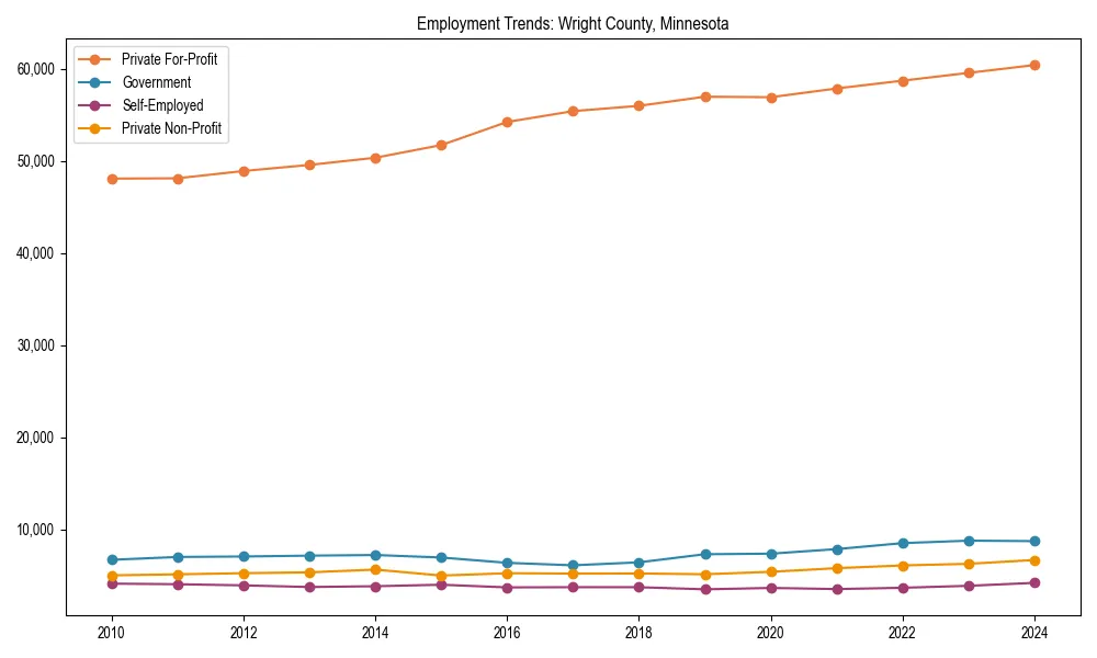 Long-term employment trends in 