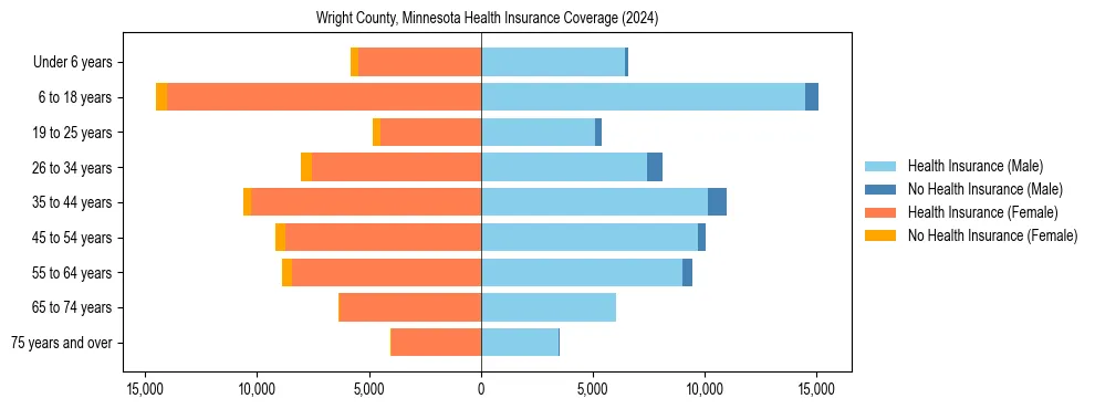 Health insurance pyramid for Wright County, Minnesota