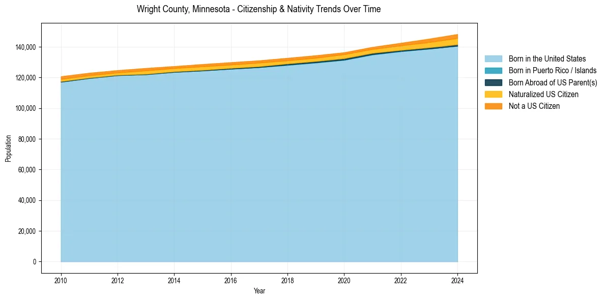 Historical nativity trends for 