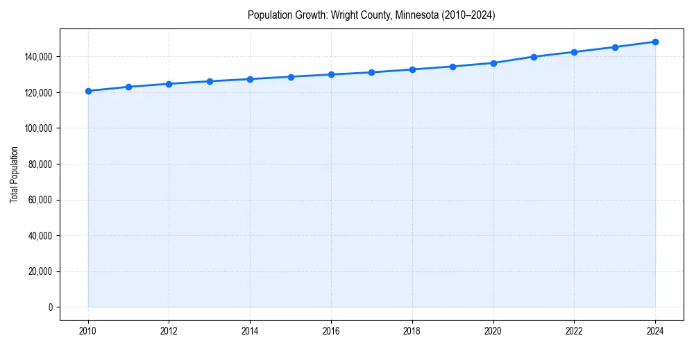 Population trends in 