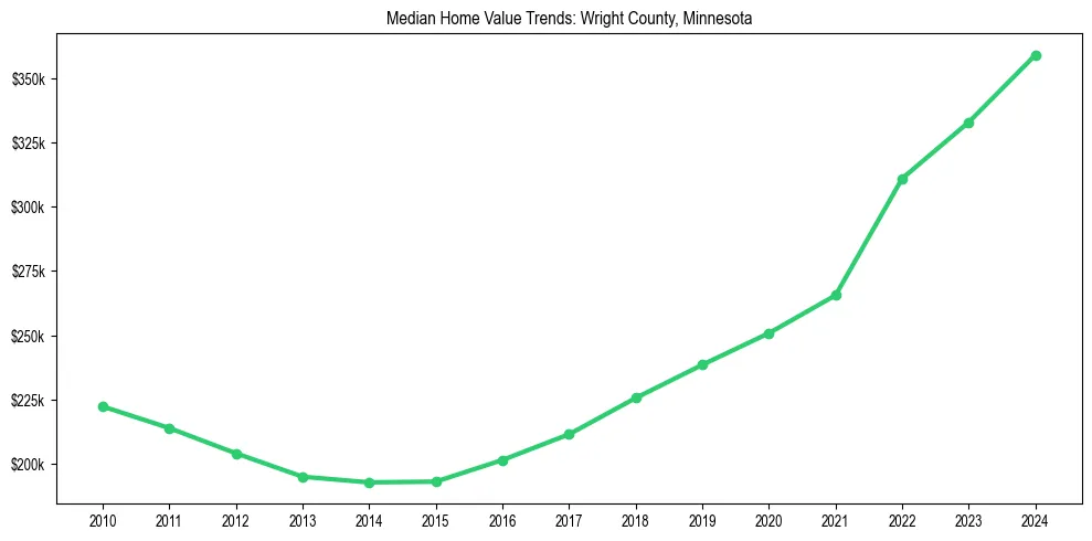Median property value trends in 