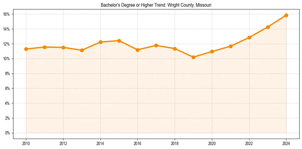 Trend chart showing bachelor degree growth in 