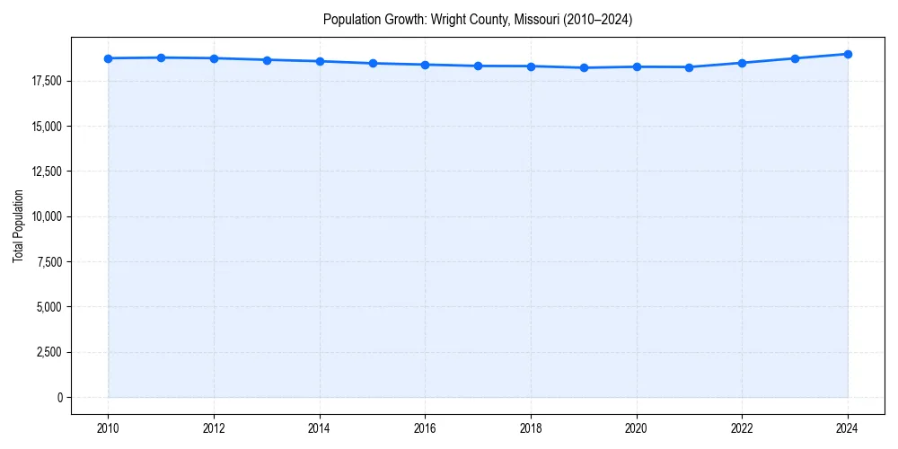 Population trends in 
