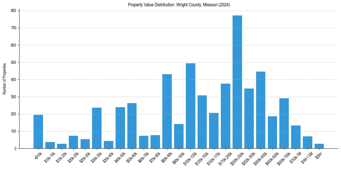 Value Distribution for 
