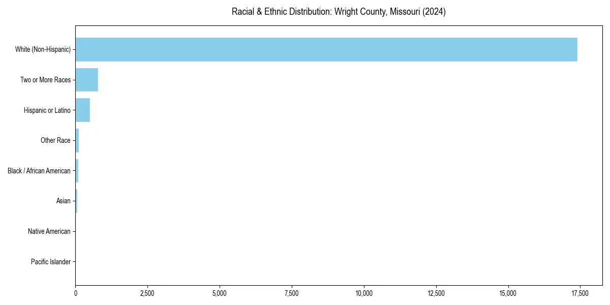 Bar chart showing racial distribution in  for 2024