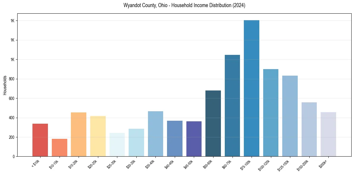 Income Distribution for 