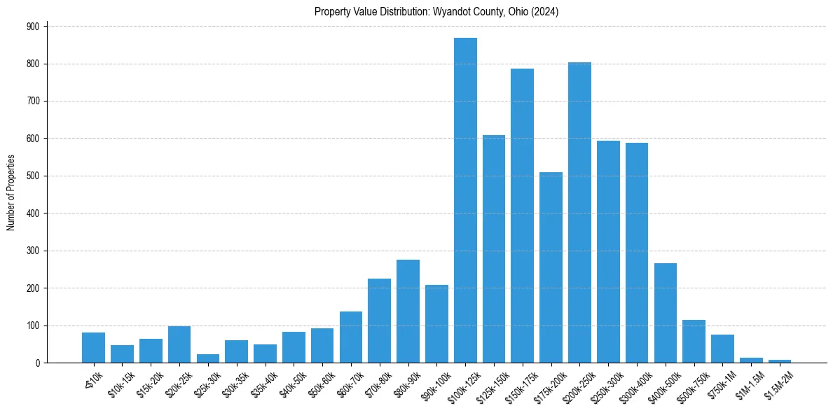 Value Distribution for 