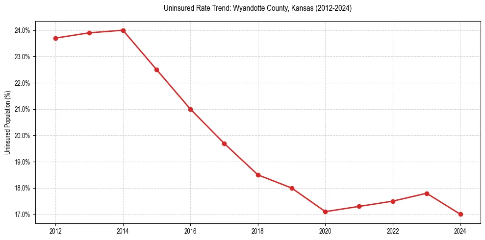 Uninsured trend chart for Wyandotte County, Kansas
