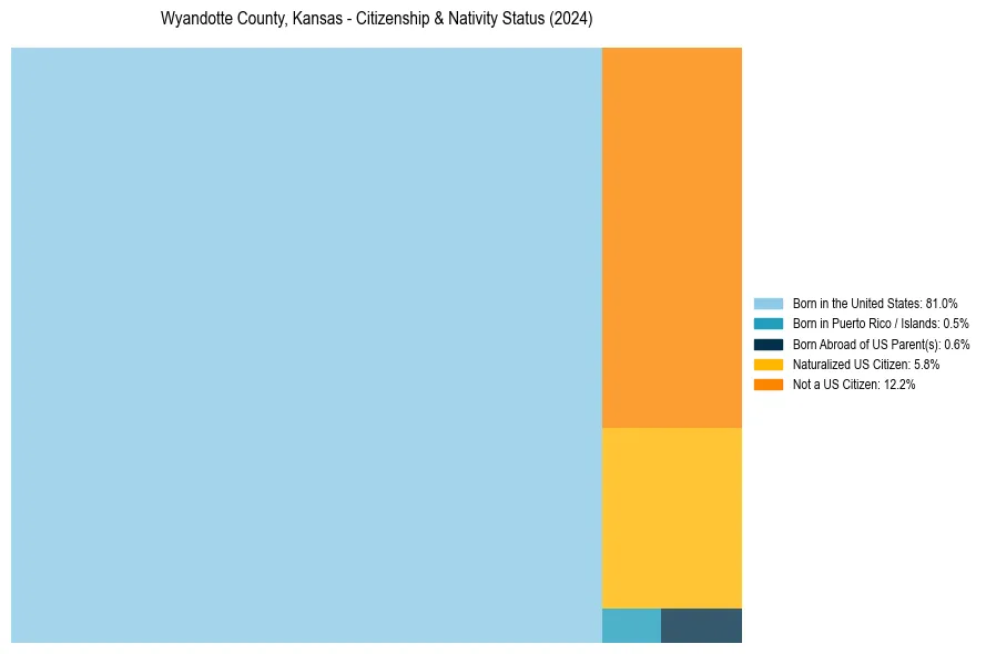 Nativity Treemap for 
