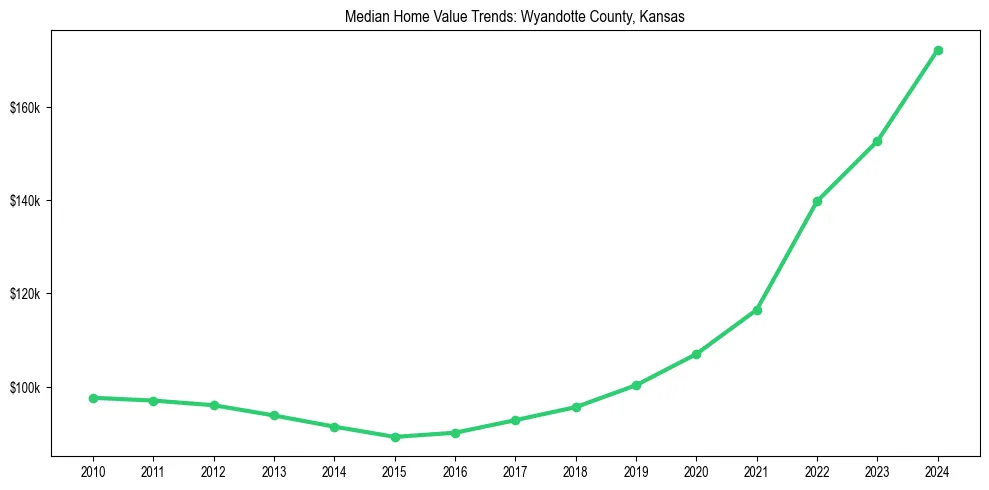 Median property value trends in 
