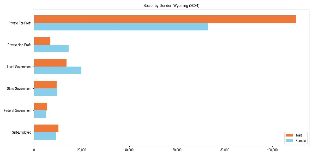 Employment sector breakdown by gender in 