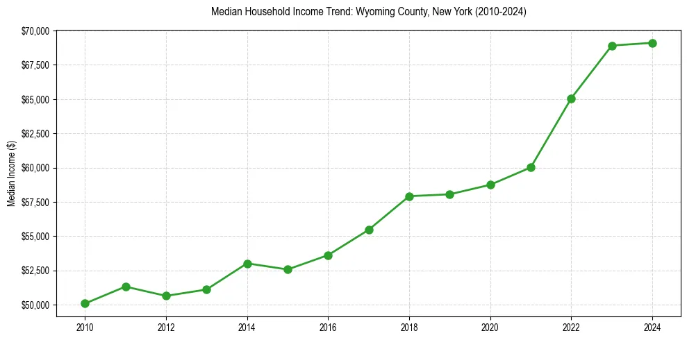 Income trend for 