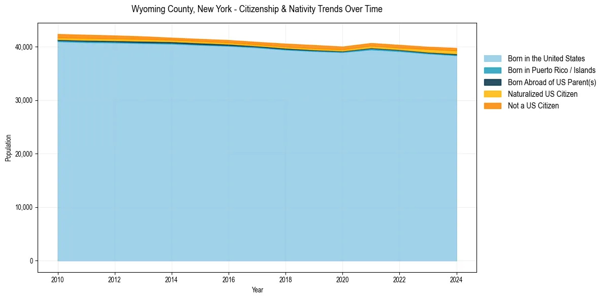 Historical nativity trends for 