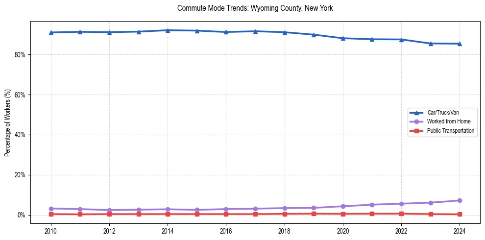 Transportation trends in Wyoming County, New York