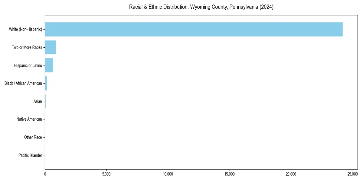 Bar chart showing racial distribution in  for 2024