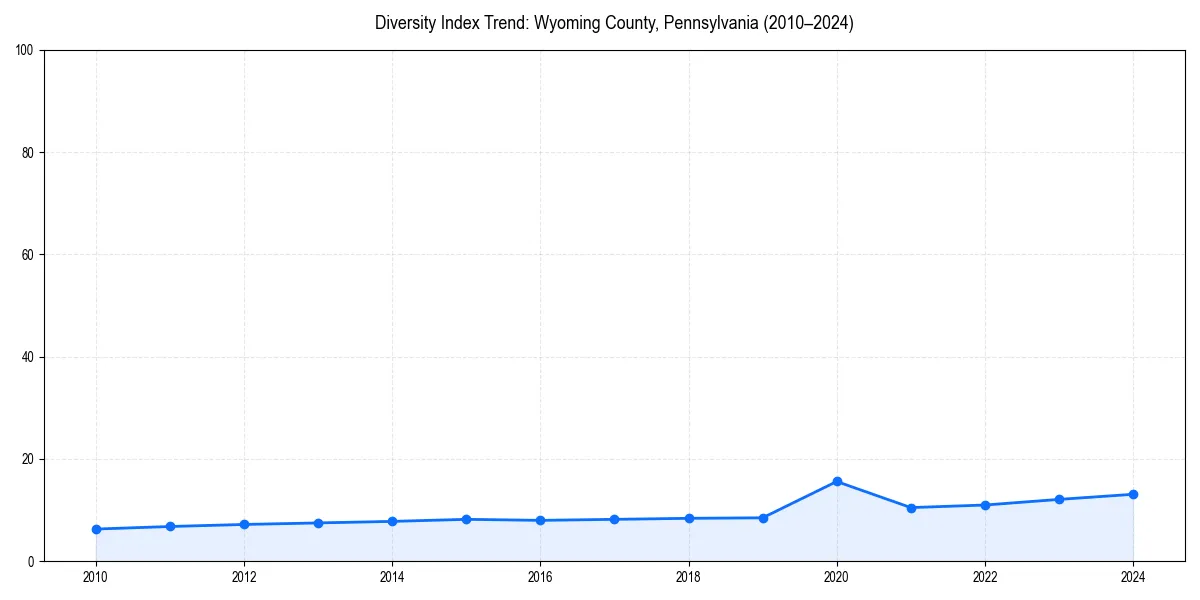 Line chart showing diversity index trends for 