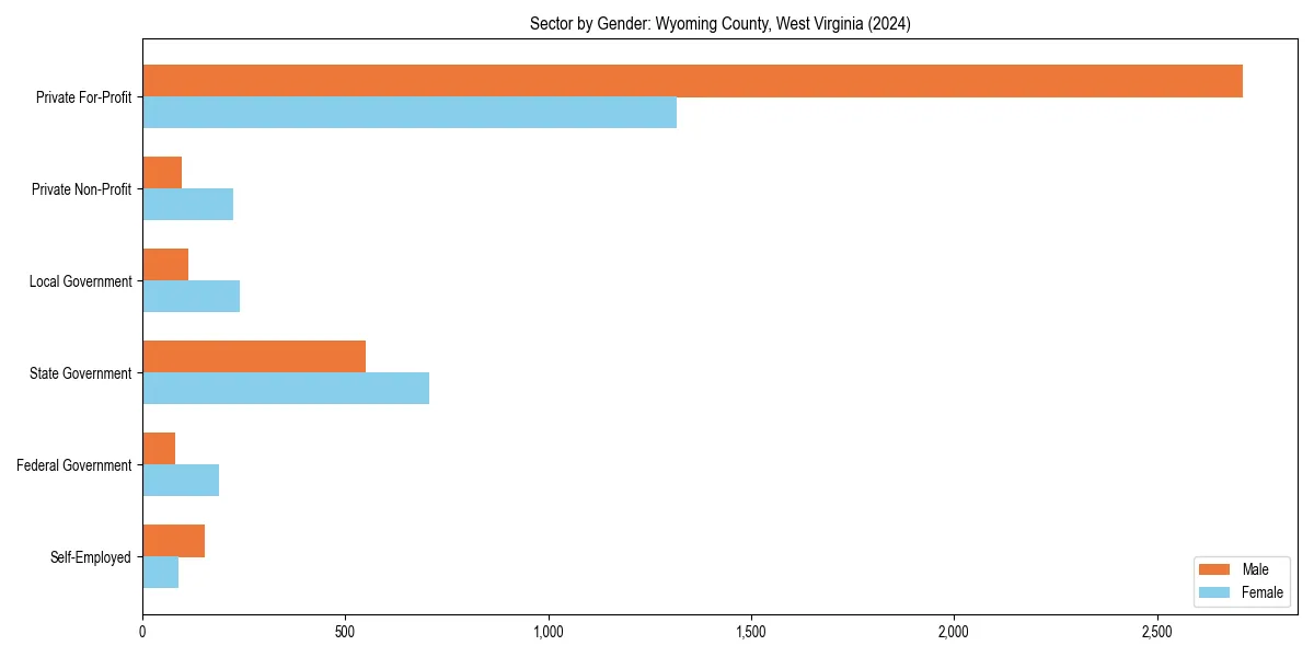 Employment sector breakdown by gender in 