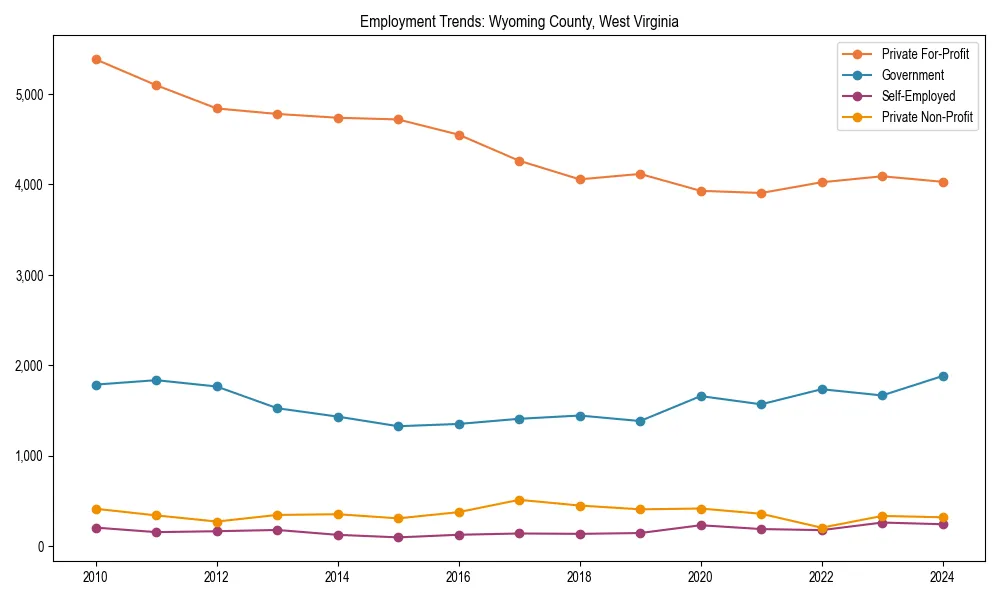 Long-term employment trends in 