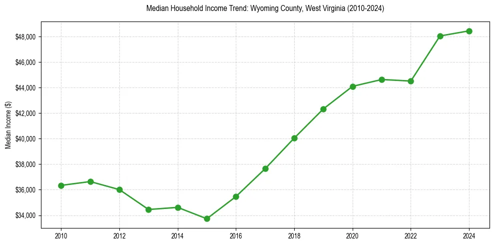 Income trend for 