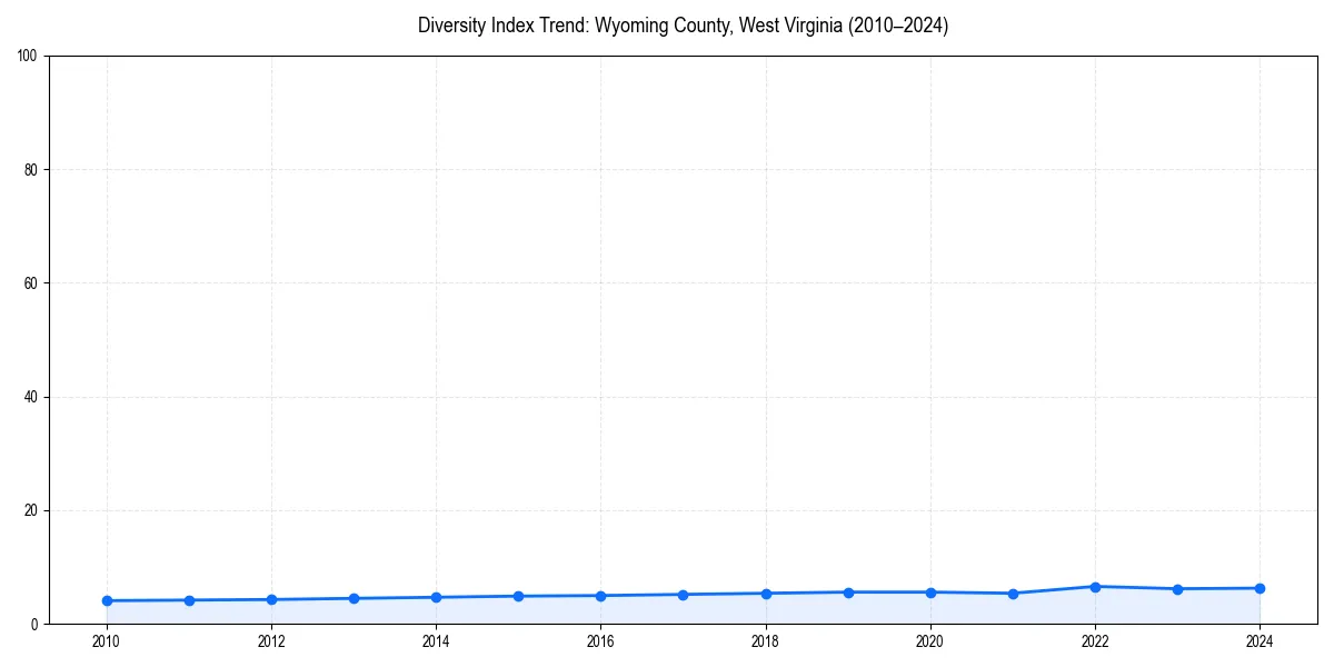 Line chart showing diversity index trends for 