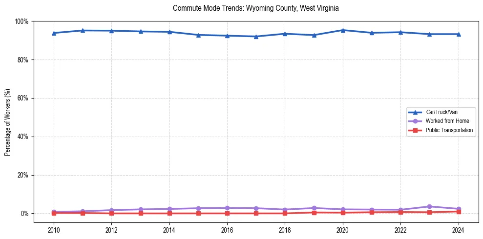 Transportation trends in Wyoming County, West Virginia